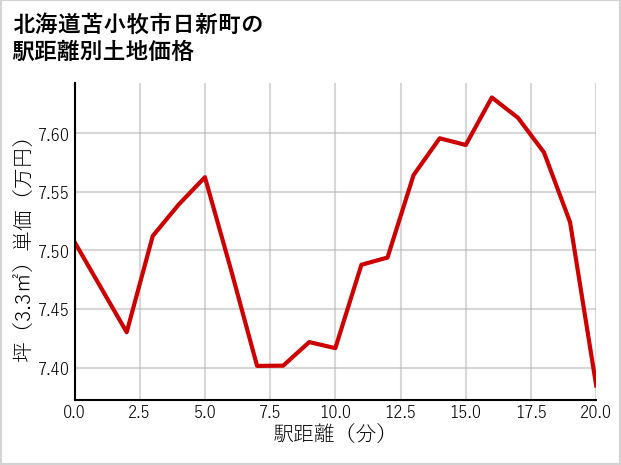 北海道苫小牧市日新町の徒歩距離別の土地坪単価