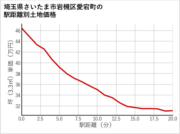 埼玉県さいたま市岩槻区愛宕町の徒歩距離別の土地坪単価