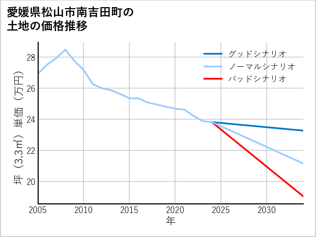 愛媛県松山市南吉田町の土地価格推移