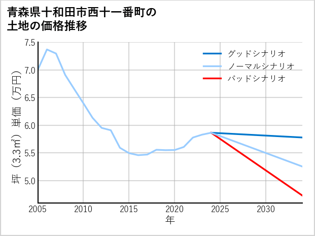 青森県十和田市西十一番町の土地価格推移