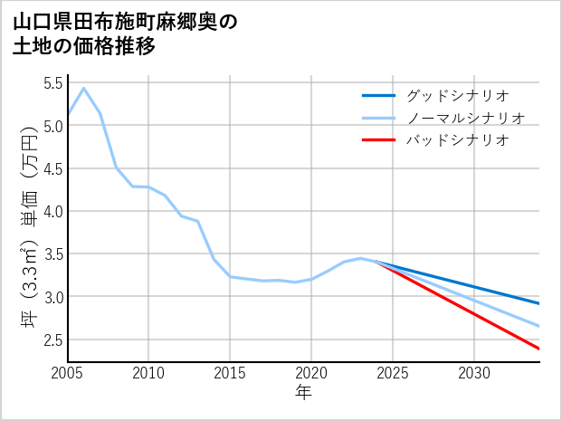 山口県田布施町麻郷奥の土地価格推移