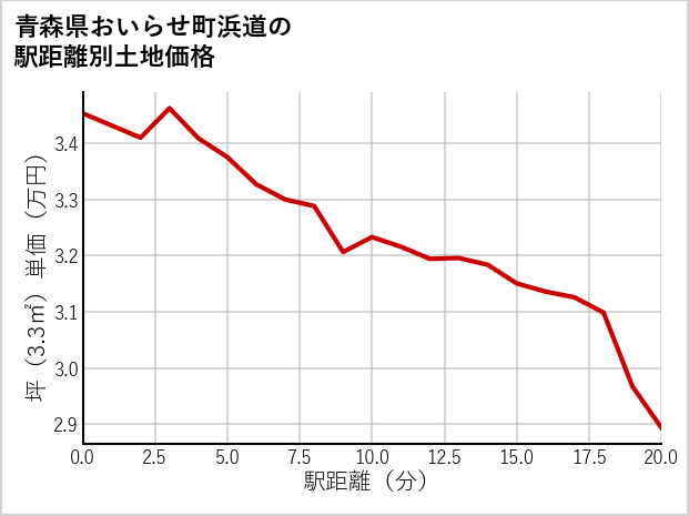 青森県おいらせ町浜道の徒歩距離別の土地坪単価