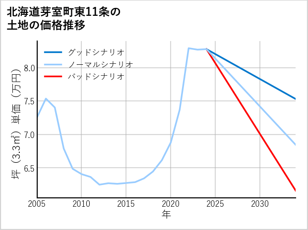北海道芽室町東11条の土地価格推移