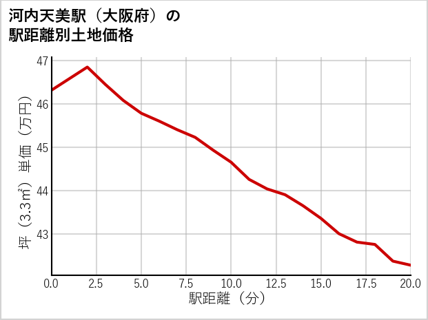 河内天美駅（大阪府）の徒歩距離別の土地坪単価