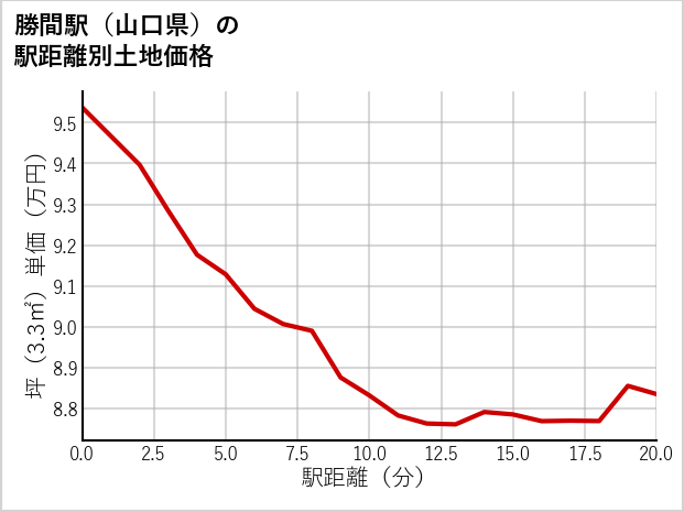 勝間駅（山口県）の徒歩距離別の土地坪単価
