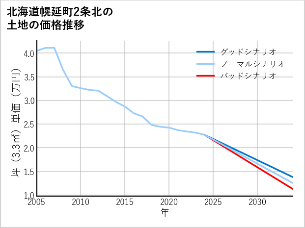 北海道幌延町2条北の土地価格推移