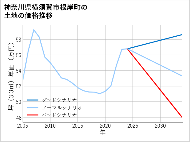 神奈川県横須賀市根岸町の土地価格推移
