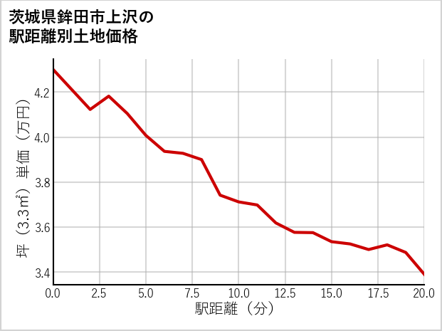 茨城県鉾田市上沢の徒歩距離別の土地坪単価