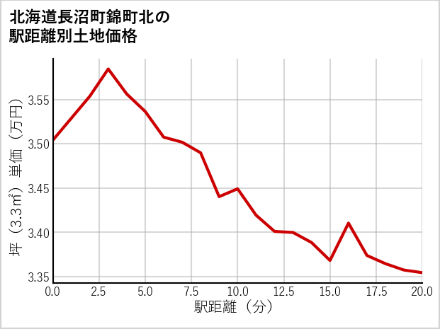 北海道長沼町錦町北の徒歩距離別の土地坪単価