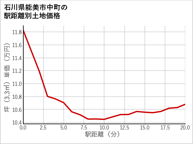 石川県能美市中町の徒歩距離別の土地坪単価