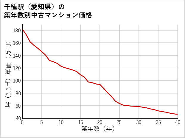 千種駅（愛知県）の築年数別の中古マンション坪単価