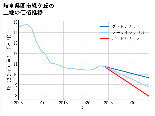岐阜県関市緑ケ丘の土地価格推移