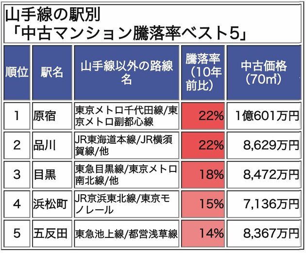 山手線、中古マンション騰落率