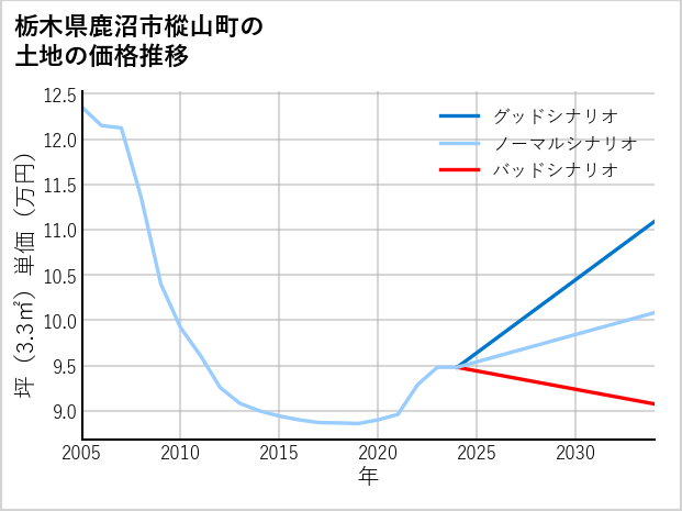 栃木県鹿沼市樅山町の土地価格推移