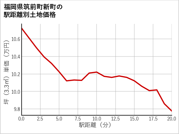 福岡県筑前町新町の徒歩距離別の土地坪単価