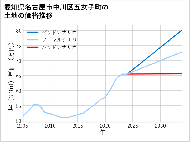 愛知県名古屋市中川区五女子町の土地価格推移
