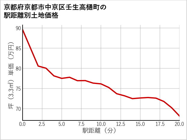 京都府京都市中京区壬生高樋町の徒歩距離別の土地坪単価