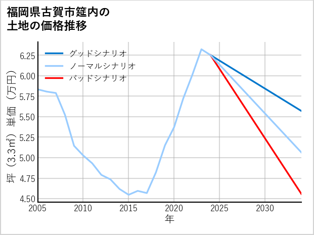 福岡県古賀市筵内の土地価格推移