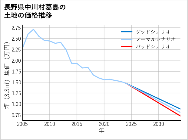 長野県中川村葛島の土地価格推移