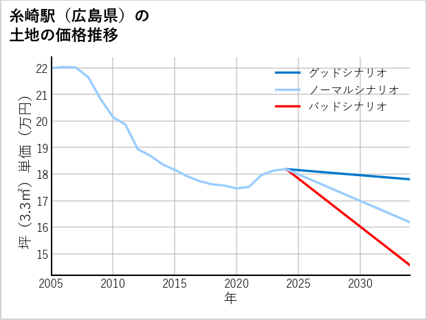 糸崎駅（広島県）の土地価格推移