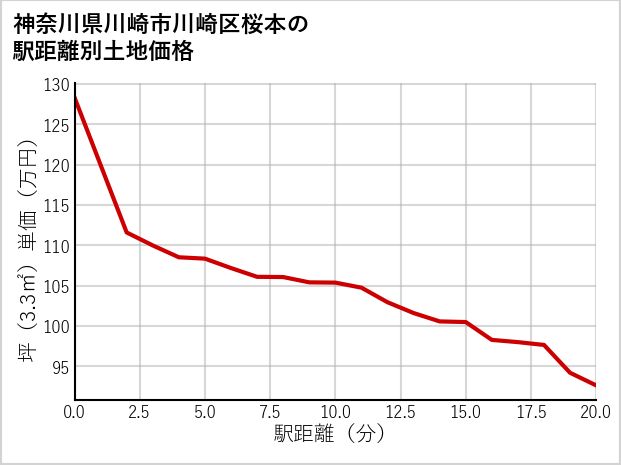 神奈川県川崎市川崎区桜本の徒歩距離別の土地坪単価