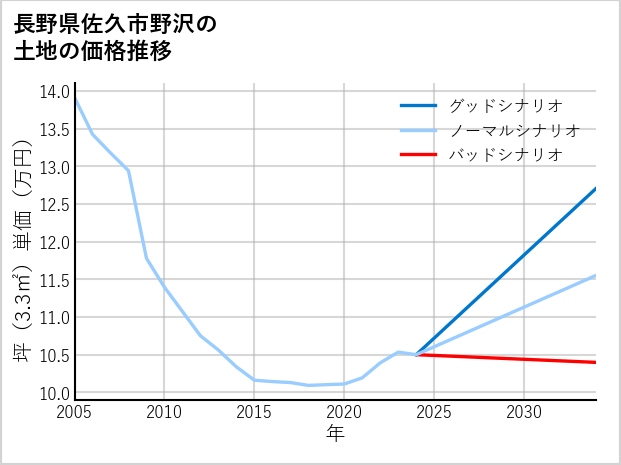 長野県佐久市野沢の土地価格推移