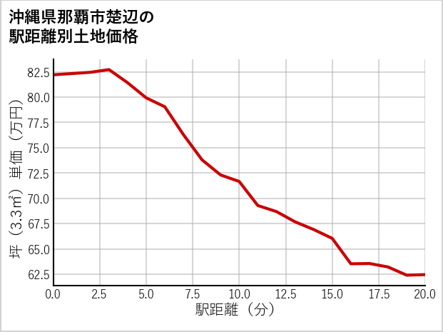 沖縄県那覇市楚辺の徒歩距離別の土地坪単価