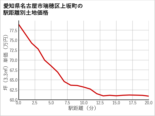 愛知県名古屋市瑞穂区上坂町の徒歩距離別の土地坪単価