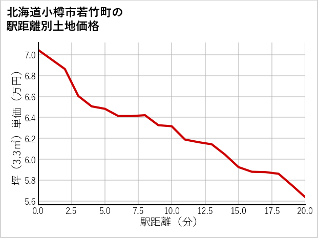 北海道小樽市若竹町の徒歩距離別の土地坪単価
