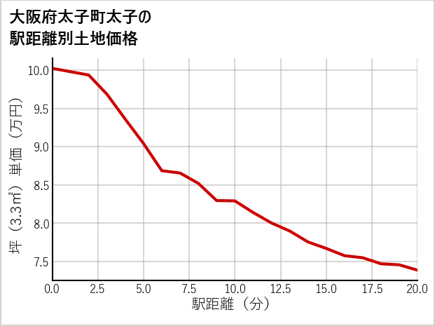 大阪府太子町太子の徒歩距離別の土地坪単価