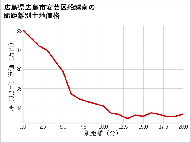 広島県広島市安芸区船越南の徒歩距離別の土地坪単価