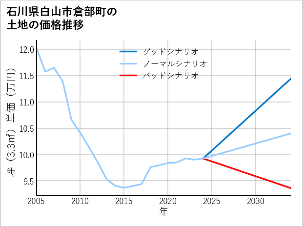 石川県白山市倉部町の土地価格推移