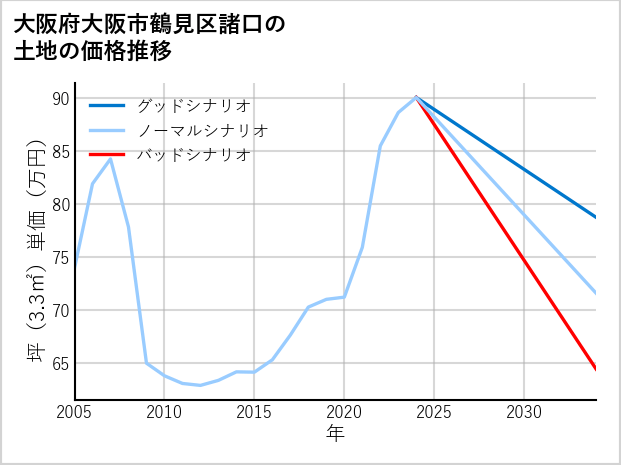 大阪府大阪市鶴見区諸口の土地価格推移