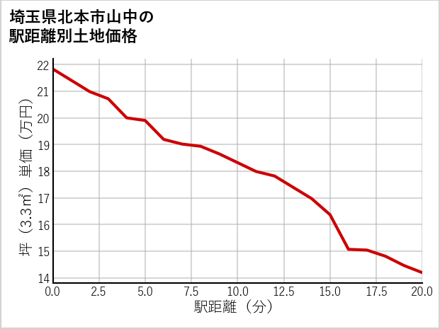 埼玉県北本市山中の徒歩距離別の土地坪単価