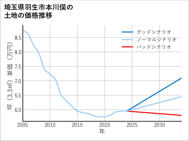 埼玉県羽生市本川俣の土地価格推移