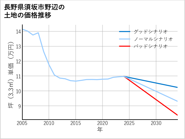 長野県須坂市野辺の土地価格推移