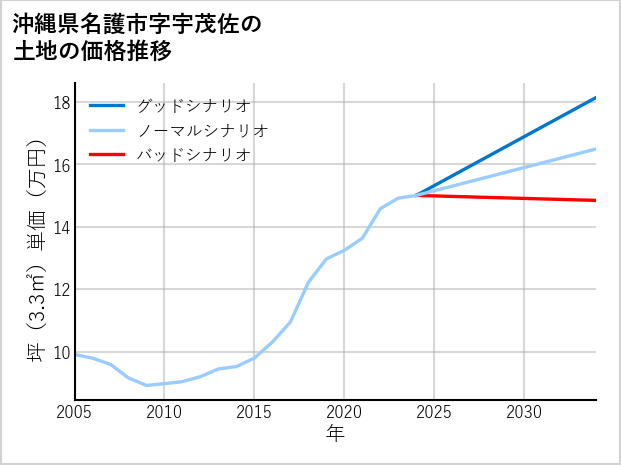沖縄県名護市宇茂佐の土地価格推移