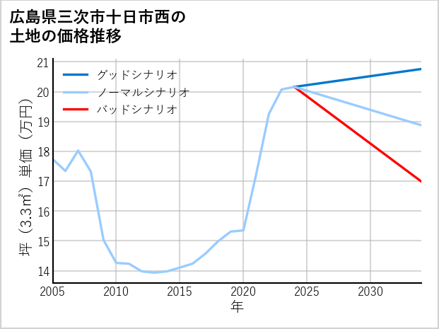 広島県三次市十日市西の土地価格推移