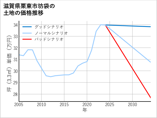 滋賀県栗東市坊袋の土地価格推移