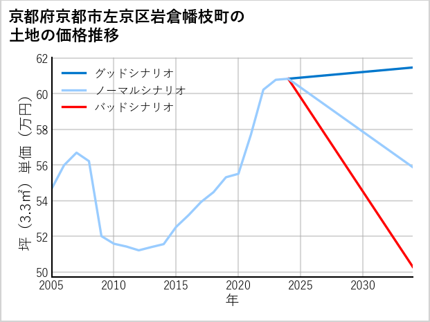 京都府京都市左京区岩倉幡枝町の土地価格推移
