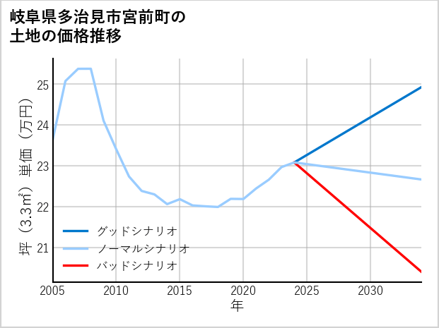 岐阜県多治見市宮前町の土地価格推移