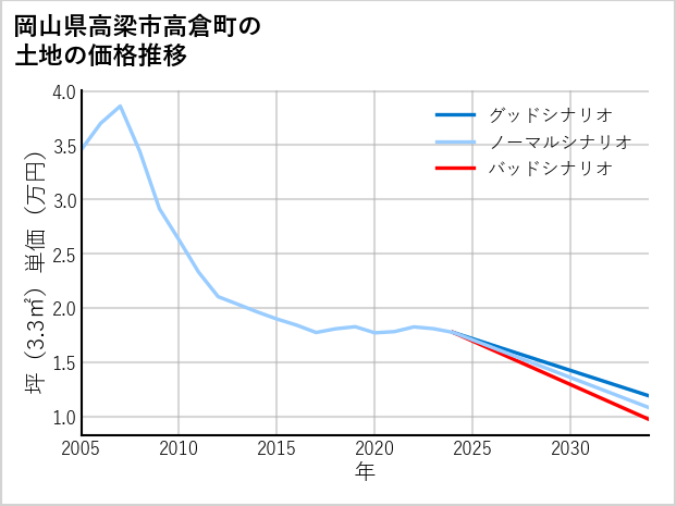 岡山県高梁市高倉町の土地価格推移