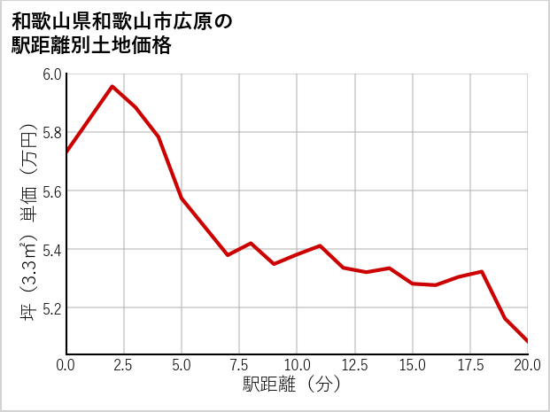 和歌山県和歌山市広原の徒歩距離別の土地坪単価