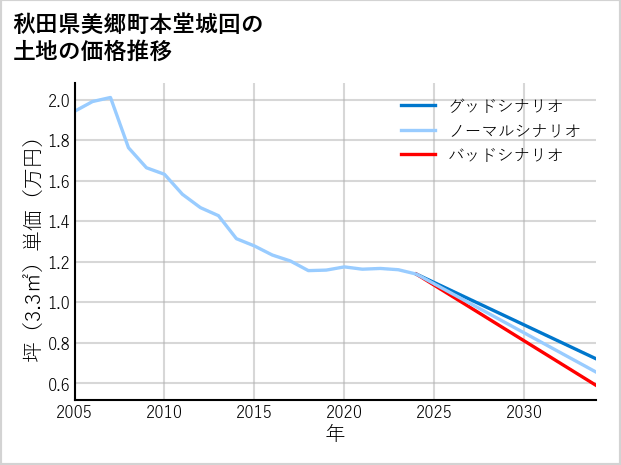 秋田県美郷町本堂城回の土地価格推移
