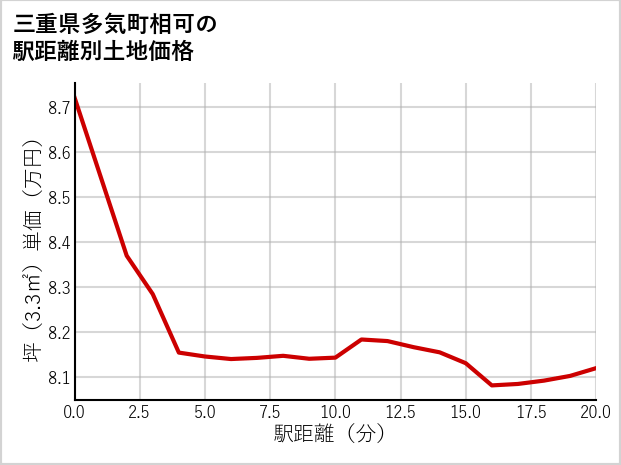 三重県多気町相可の徒歩距離別の土地坪単価
