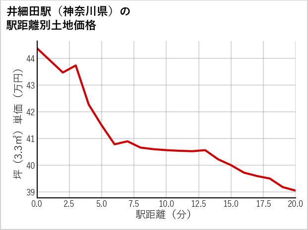 井細田駅（神奈川県）の徒歩距離別の土地坪単価