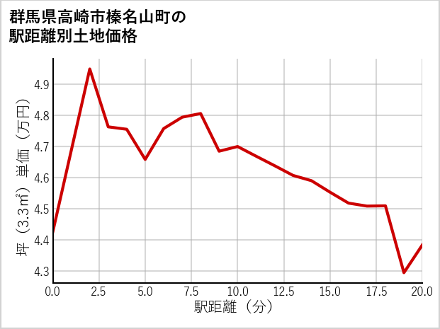 群馬県高崎市榛名山町の徒歩距離別の土地坪単価