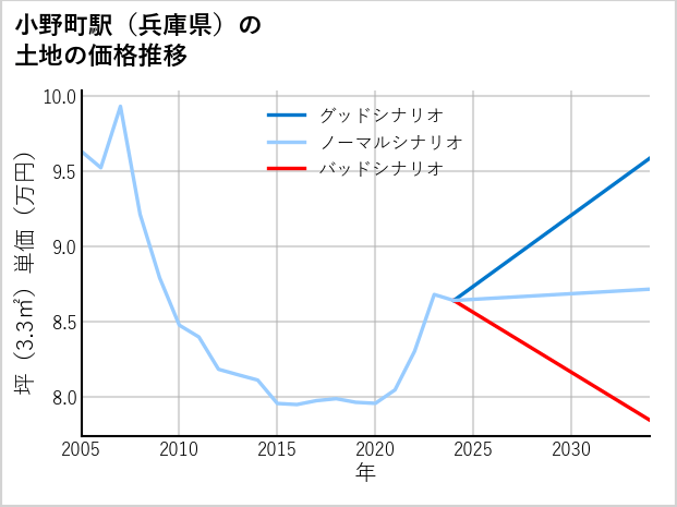 小野町駅（兵庫県）の土地価格推移