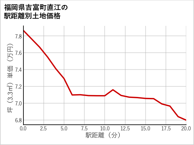 福岡県吉富町直江の徒歩距離別の土地坪単価
