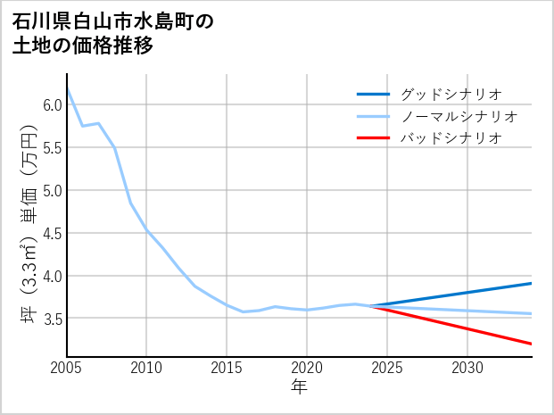 石川県白山市水島町の土地価格推移